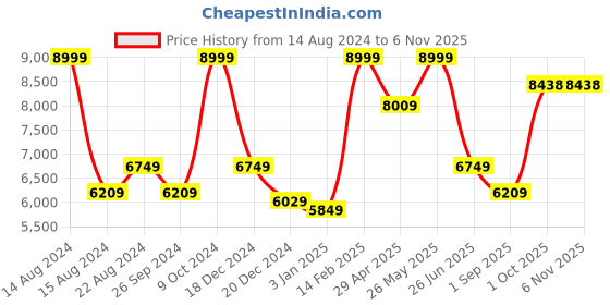 tatacliq.com Luxure By Louis Philippe Blue Regular Fit Shirt louis philippe Price History Graph from 14 Aug 2024 to 5 Nov 2025