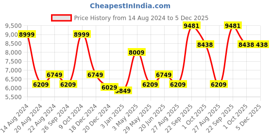 tatacliq.com Luxure By Louis Philippe Blue Regular Fit Shirt louis philippe Price History Graph from 14 Aug 2024 to 5 Dec 2025