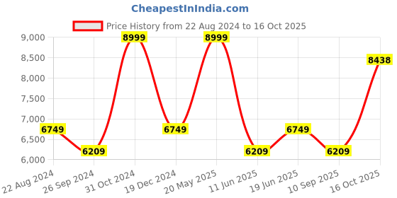 tatacliq.com Luxure By Louis Philippe Blue Regular Fit Shirt louis philippe Price History Graph from 22 Aug 2024 to 16 Oct 2025