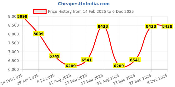 tatacliq.com Luxure By Louis Philippe Blue Regular Fit Shirt louis philippe Price History Graph from 14 Feb 2025 to 6 Dec 2025