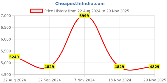 tatacliq.com Luxure By Louis Philippe Blue Regular Fit Texture Shirt luxure by louis philippe Price History Graph from 22 Aug 2024 to 29 Nov 2025