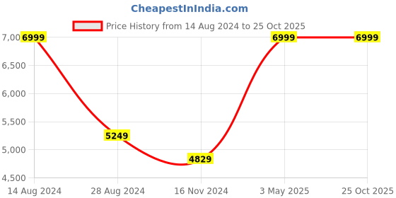 tatacliq.com Luxure By Louis Philippe Blue Regular Fit Texture Shirt luxure by louis philippe Price History Graph from 14 Aug 2024 to 25 Oct 2025