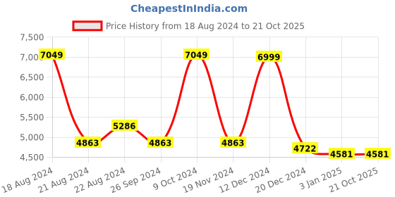 tatacliq.com Luxure By Louis Philippe Blue Regular Fit Texture Shirt luxure by louis philippe Price History Graph from 18 Aug 2024 to 21 Oct 2025