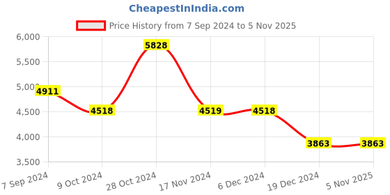 tatacliq.com Luxure By Louis Philippe Brown Regular Fit Printed Shirt luxure by louis philippe Price History Graph from 7 Sep 2024 to 5 Nov 2025