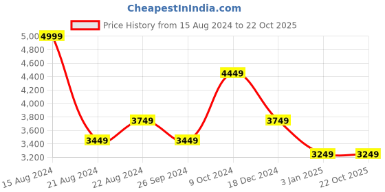 tatacliq.com Luxure By Louis Philippe Brown Slim Fit Trousers luxure by louis philippe Price History Graph from 15 Aug 2024 to 22 Oct 2025