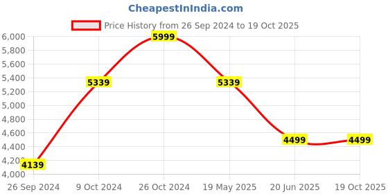 tatacliq.com Luxure By Louis Philippe Green Cotton Regular Fit Printed Shirt luxure by louis philippe Price History Graph from 26 Sep 2024 to 19 Oct 2025