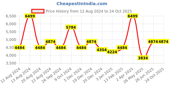 tatacliq.com Luxure By Louis Philippe Green Regular Fit Printed Shirt luxure by louis philippe Price History Graph from 12 Aug 2024 to 23 Oct 2025