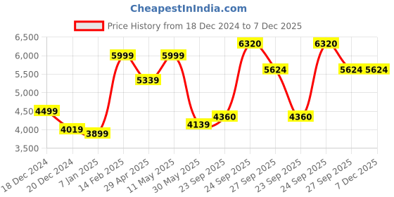 tatacliq.com Luxure By Louis Philippe Grey Cotton Regular Fit Checks Shirt louis philippe Price History Graph from 18 Dec 2024 to 7 Dec 2025