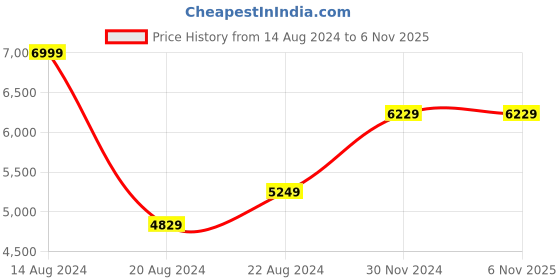 tatacliq.com Luxure By Louis Philippe Grey Cotton Regular Fit Printed Shirt luxure by louis philippe Price History Graph from 14 Aug 2024 to 6 Nov 2025