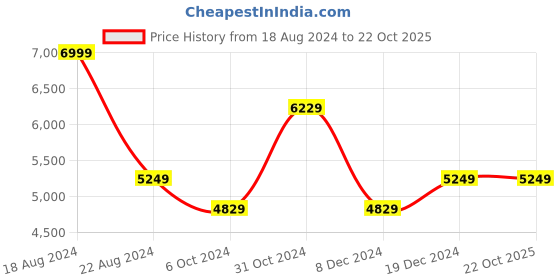 tatacliq.com Luxure By Louis Philippe Grey Cotton Regular Fit Printed Shirt luxure by louis philippe Price History Graph from 18 Aug 2024 to 22 Oct 2025