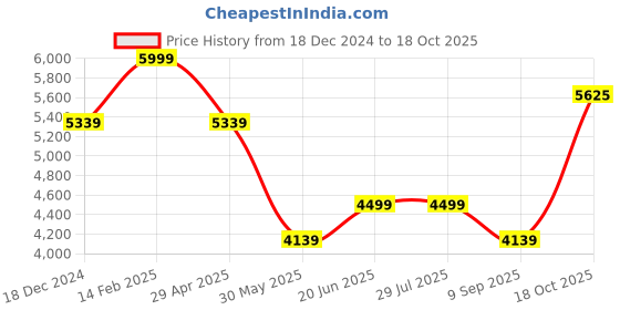 tatacliq.com Luxure By Louis Philippe Grey Cotton Regular Fit Printed Shirt louis philippe Price History Graph from 18 Dec 2024 to 18 Oct 2025
