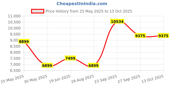 tatacliq.com Luxure By Louis Philippe Grey Cotton Regular Fit Self Pattern Shirt luxure by louis philippe Price History Graph from 25 May 2025 to 13 Oct 2025