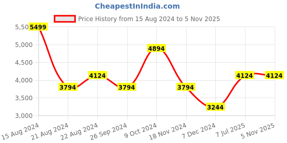 tatacliq.com Luxure By Louis Philippe Grey Cotton Regular Fit Striped Shirt louis philippe Price History Graph from 15 Aug 2024 to 3 Nov 2025