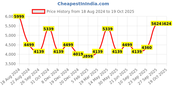 tatacliq.com Luxure By Louis Philippe Grey Linen Regular Fit Printed Shirt luxure by louis philippe Price History Graph from 18 Aug 2024 to 18 Oct 2025