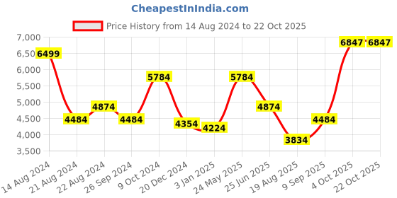 tatacliq.com Luxure By Louis Philippe Grey Linen Regular Fit Striped Shirt luxure by louis philippe Price History Graph from 14 Aug 2024 to 21 Oct 2025