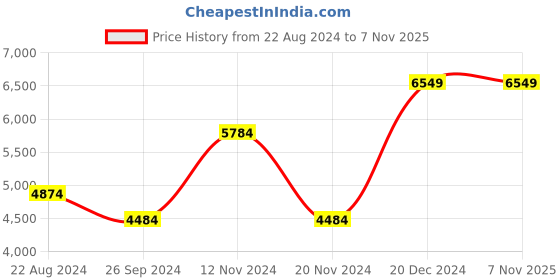 tatacliq.com Luxure By Louis Philippe Grey Linen Regular Fit Striped Shirt luxure by louis philippe Price History Graph from 22 Aug 2024 to 6 Nov 2025