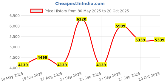 tatacliq.com Luxure By Louis Philippe Grey Slim Fit Checks Trousers louis philippe Price History Graph from 30 May 2025 to 20 Oct 2025