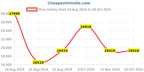 tatacliq.com Luxure By Louis Philippe Grey Slim Fit Checks Two Piece Suit luxure by louis philippe Price History Graph from 14 Aug 2024 to 20 Oct 2025
