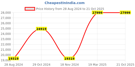 tatacliq.com Luxure By Louis Philippe Grey Slim Fit Checks Two Piece Suit luxure by louis philippe Price History Graph from 28 Aug 2024 to 20 Oct 2025