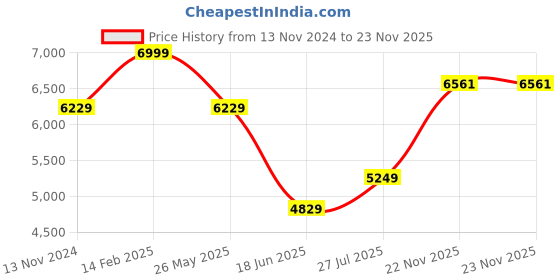 tatacliq.com Luxure By Louis Philippe Grey Slim Fit Self Pattern Trousers louis philippe Price History Graph from 13 Nov 2024 to 23 Nov 2025