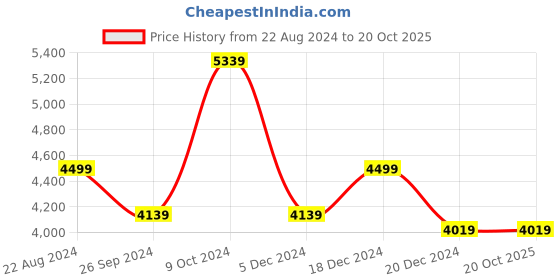 tatacliq.com Luxure By Louis Philippe Grey Slim Fit Self Pattern Trousers luxure by louis philippe Price History Graph from 22 Aug 2024 to 20 Oct 2025