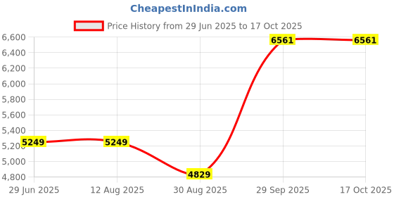 tatacliq.com Luxure By Louis Philippe Grey Slim Fit Self Pattern Trousers louis philippe Price History Graph from 29 Jun 2025 to 16 Oct 2025