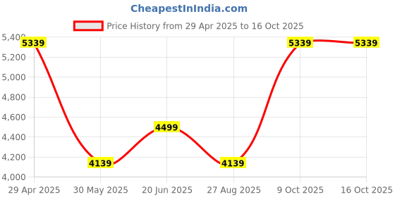 tatacliq.com Luxure By Louis Philippe Grey Slim Fit Self Pattern Trousers luxure by louis philippe Price History Graph from 29 Apr 2025 to 16 Oct 2025