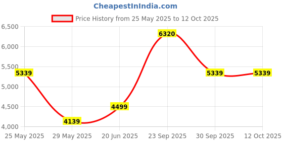 tatacliq.com Luxure By Louis Philippe Grey Slim Fit Self Pattern Trousers luxure by louis philippe Price History Graph from 25 May 2025 to 12 Oct 2025