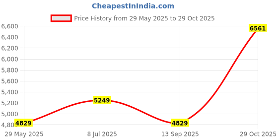 tatacliq.com Luxure By Louis Philippe Grey Slim Fit Self Pattern Trousers louis philippe Price History Graph from 29 May 2025 to 29 Oct 2025