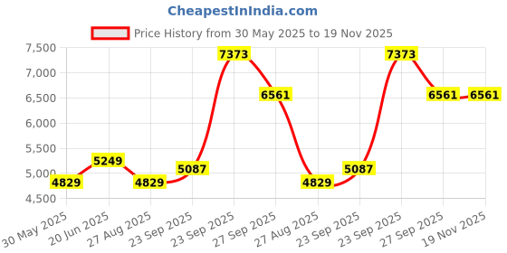 tatacliq.com Luxure By Louis Philippe Grey Slim Fit Self Pattern Trousers louis philippe Price History Graph from 30 May 2025 to 19 Nov 2025