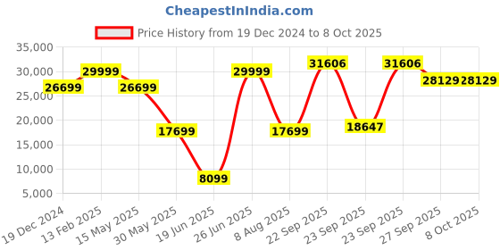 tatacliq.com Luxure By Louis Philippe Grey Slim Fit Self Pattern Two Piece Suit louis philippe Price History Graph from 19 Dec 2024 to 7 Oct 2025