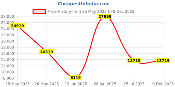 tatacliq.com Luxure By Louis Philippe Grey Slim Fit Striped Two Piece Suit luxure by louis philippe Price History Graph from 25 May 2025 to 4 Dec 2025