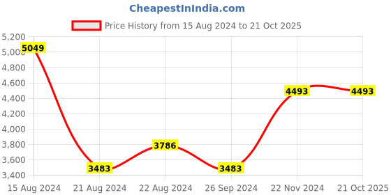 tatacliq.com Luxure By Louis Philippe Grey Slim Fit Texture Trousers louis philippe Price History Graph from 15 Aug 2024 to 20 Oct 2025
