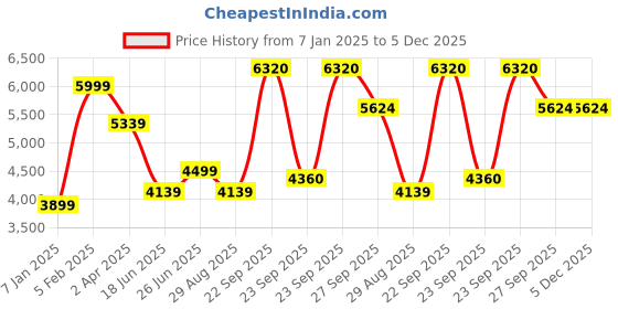tatacliq.com Luxure By Louis Philippe Grey Slim Fit Texture Trousers luxure by louis philippe Price History Graph from 7 Jan 2025 to 5 Dec 2025