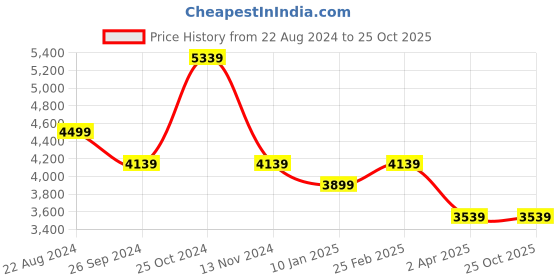 tatacliq.com Luxure By Louis Philippe Grey Slim Fit Trousers luxure by louis philippe Price History Graph from 22 Aug 2024 to 25 Oct 2025