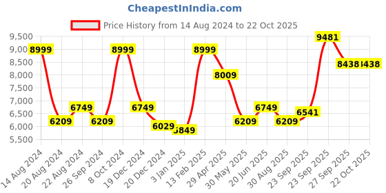 tatacliq.com Luxure by Louis Philippe Jet Black Regular Fit Shirt luxure by louis philippe Price History Graph from 14 Aug 2024 to 21 Oct 2025