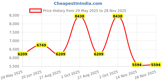 tatacliq.com Luxure by Louis Philippe Jet Black Regular Fit Shirt luxure by louis philippe Price History Graph from 29 May 2025 to 28 Nov 2025