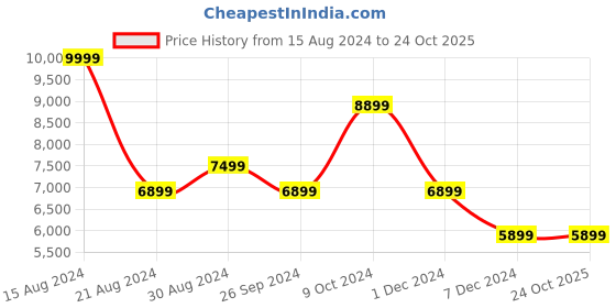 tatacliq.com Luxure By Louis Philippe Light Blue Cotton Regular Fit Texture Shirt luxure by louis philippe Price History Graph from 15 Aug 2024 to 23 Oct 2025