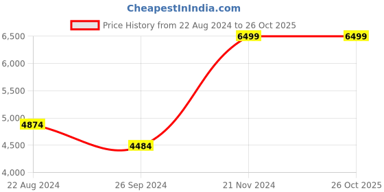 tatacliq.com Luxure By Louis Philippe Lilac Cotton Regular Fit Shirt luxure by louis philippe Price History Graph from 22 Aug 2024 to 24 Oct 2025