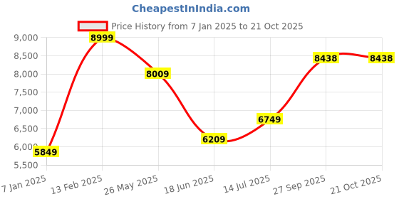 tatacliq.com Luxure By Louis Philippe Lilac Cotton Regular Fit Shirt luxure by louis philippe Price History Graph from 7 Jan 2025 to 20 Oct 2025