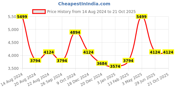 tatacliq.com luxure by louis philippe Louis Philippe Blue Shirt luxure by louis philippe Price History Graph from 14 Aug 2024 to 20 Oct 2025