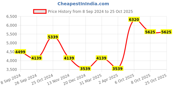 tatacliq.com luxure by louis philippe Louis Philippe Navy Shirt luxure by louis philippe Price History Graph from 8 Sep 2024 to 23 Oct 2025