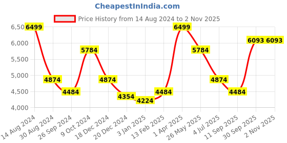 tatacliq.com Luxure By Louis Philippe Maroon Regular Fit Printed Shirt luxure by louis philippe Price History Graph from 14 Aug 2024 to 29 Oct 2025