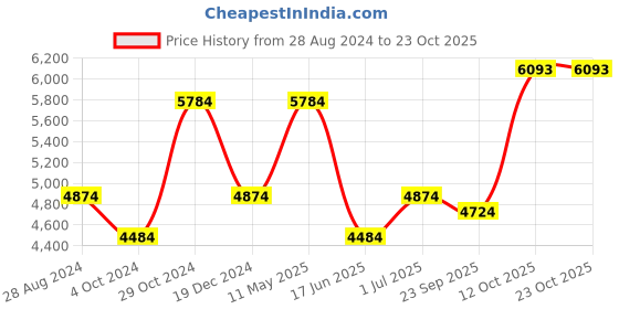 tatacliq.com Luxure By Louis Philippe Maroon Regular Fit Printed Shirt luxure by louis philippe Price History Graph from 28 Aug 2024 to 23 Oct 2025