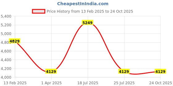 tatacliq.com Luxure By Louis Philippe Maroon Regular Fit Printed Shirt luxure by louis philippe Price History Graph from 13 Feb 2025 to 22 Oct 2025