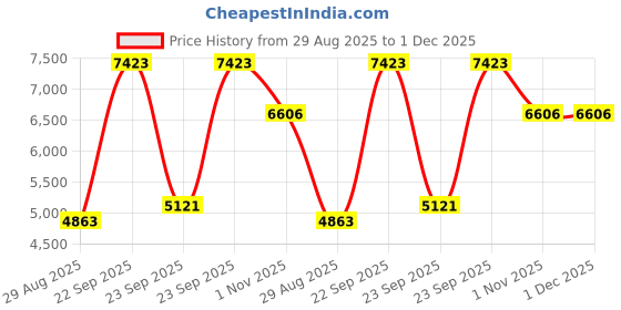 tatacliq.com Luxure By Louis Philippe Maroon Regular Fit Printed Shirt luxure by louis philippe Price History Graph from 29 Aug 2025 to 30 Nov 2025