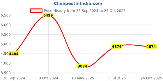 tatacliq.com Luxure By Louis Philippe Multi Cotton Regular Fit Checks Shirt luxure by louis philippe Price History Graph from 26 Sep 2024 to 26 Oct 2025