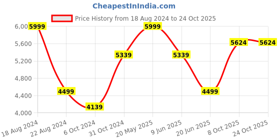 tatacliq.com Luxure By Louis Philippe Navy Blue Cotton Regular Fit Printed Shirt luxure by louis philippe Price History Graph from 18 Aug 2024 to 23 Oct 2025
