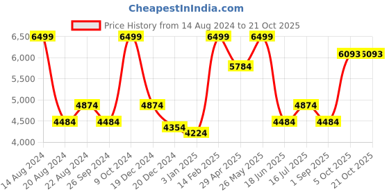 tatacliq.com Luxure By Louis Philippe Navy Blue Regular Fit Printed Shirt luxure by louis philippe Price History Graph from 14 Aug 2024 to 20 Oct 2025
