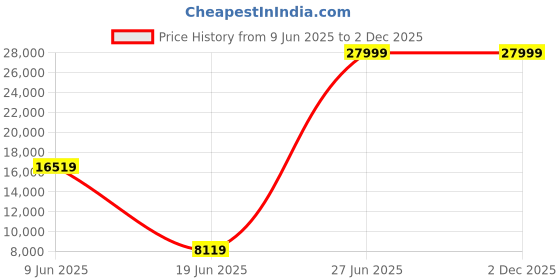 tatacliq.com Luxure By Louis Philippe Navy Blue Slim Fit Checks Two Piece Suit luxure by louis philippe Price History Graph from 9 Jun 2025 to 2 Dec 2025